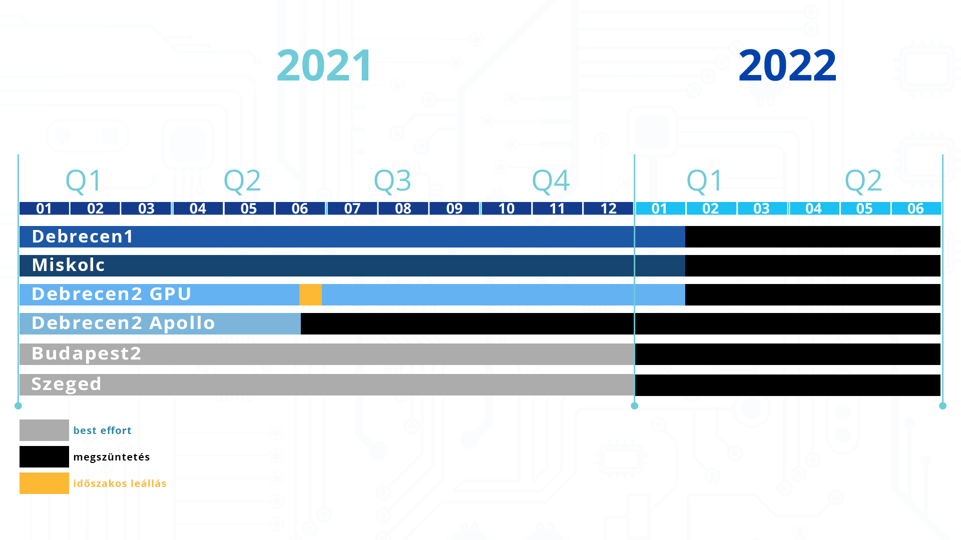 Gantt diagram szuperszámítógépenként 2021-2022